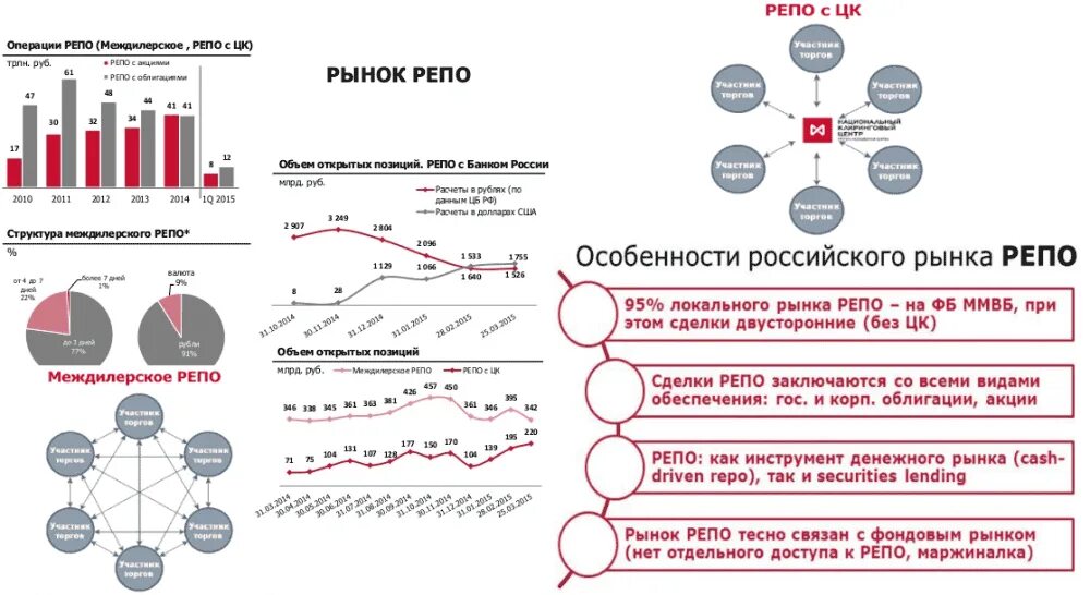 Рынок репо. Схема репо. Сделка репо схема. Рынок репо. Сделки репо на рынке ценных бумаг.