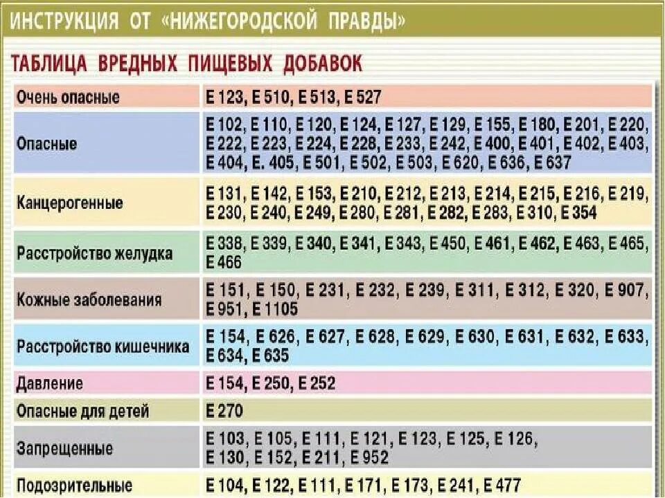 Добавки список. Таблица вредных пищевых добавок е с расшифровкой. таблица вредных пищевых добавок. опасные добавки е таблица. вредные пищевые добавки таблица.