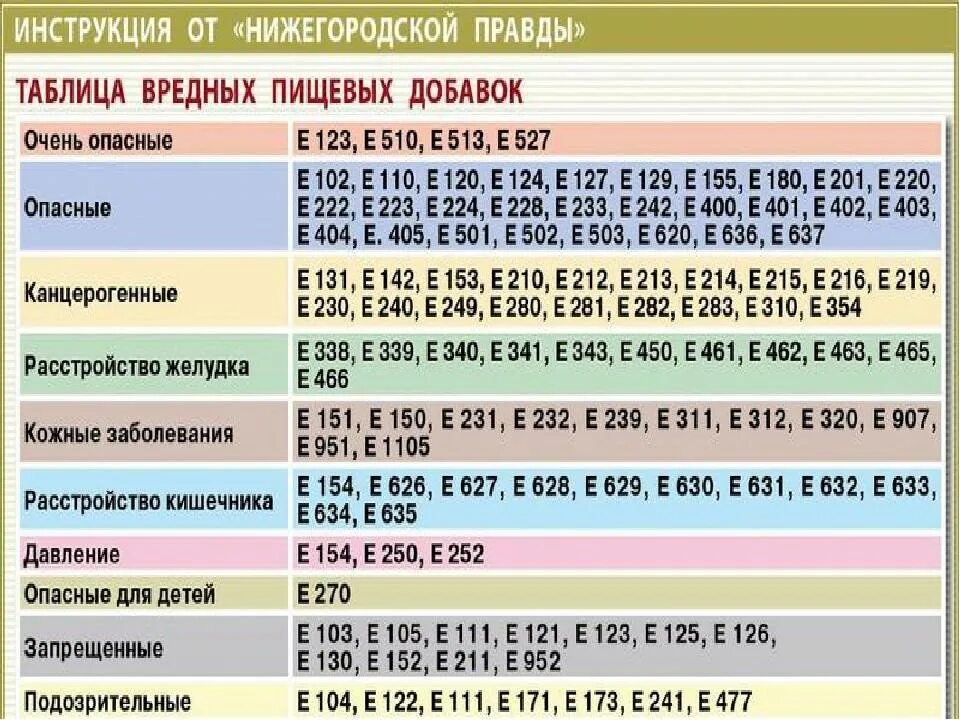 Сколько 58 15. Пищевые добавки. Таблица добавок. Перечень пищевых добавок. Таблица пищевых добавок.