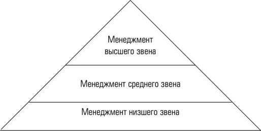 Уровни в управленческой иерархии. Уровни в управленческой иерархии