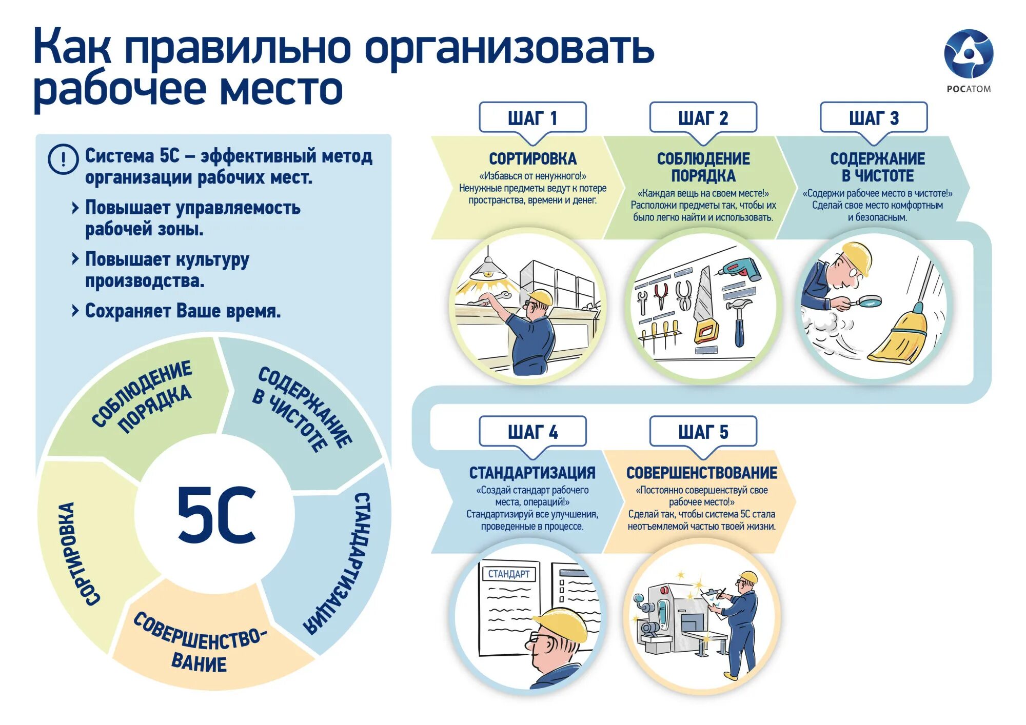 Тем как все организовать как. 5с система бережливого производства. 5 S система организации рабочего места на производстве. Принципы бережливого производства 5s. Бережливое производство система организации рабочих мест 5с.