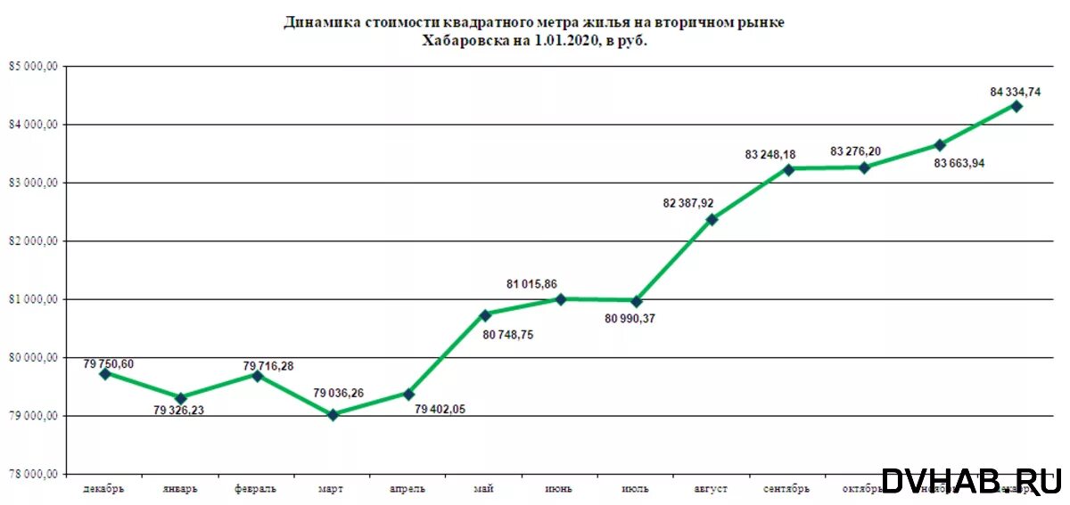 На сколько подорожали квартиры. Динамика удорожания квартир. График дорожания жилья. Подорожание жилья график. График удорожание квартиры.