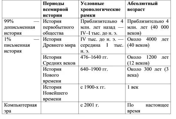 Периоды всемирной истории схема. Периодизация истории первобытного общества. Заполните таблицу этапы развития человечества. Периоды развития всемирной истории. Периодизация всемирной истории.