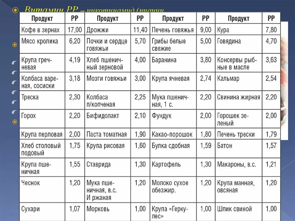 Продукты с витамином в 3. Продукты богатые витамином в3 таблица. Ниацин содержание в продуктах. Витамины рр в каких продуктах содержится таблица. Продукты богатые никотиновой кислотой таблица.