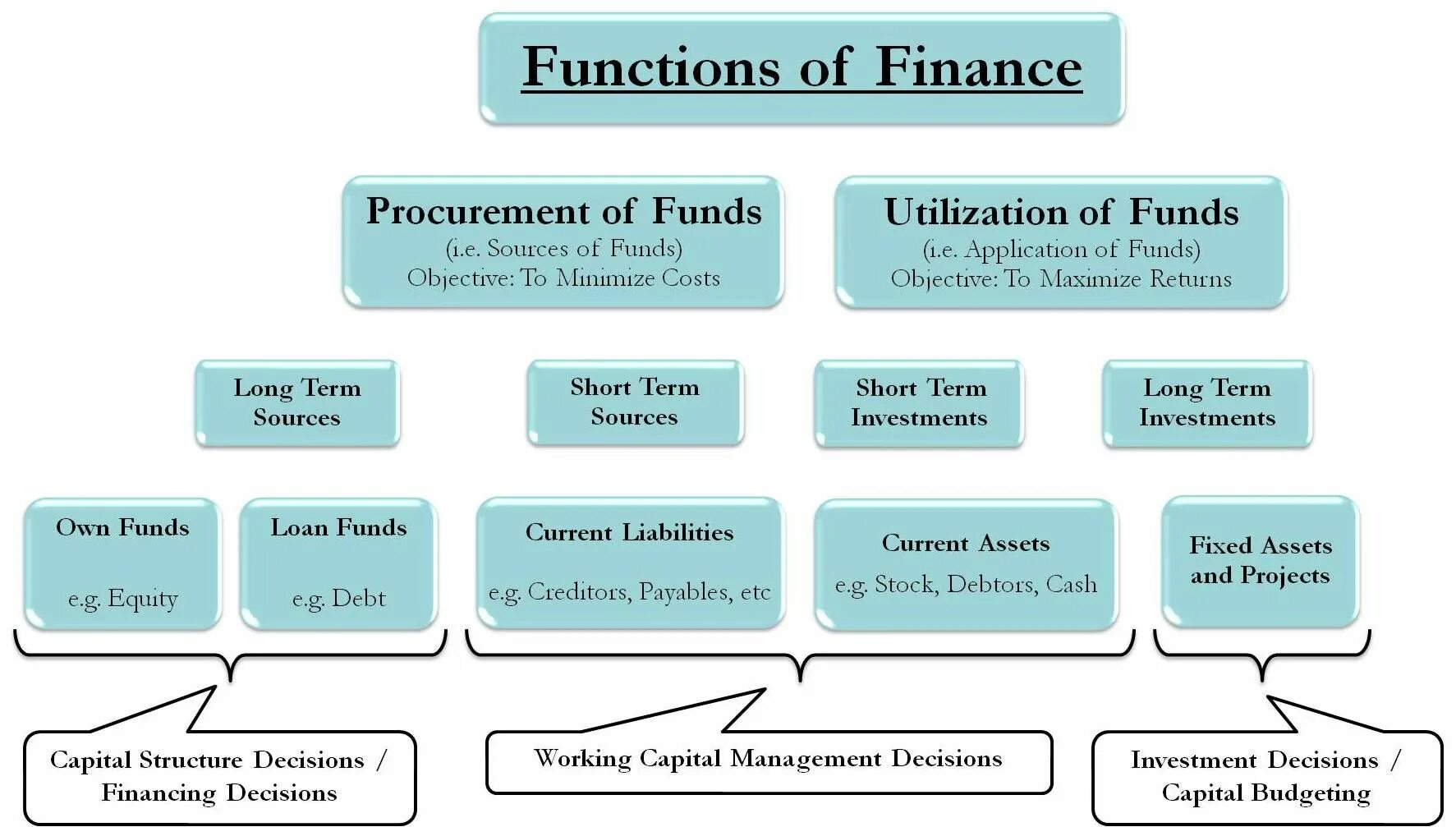 Functions of Finance. Financial Manager functions. What is Finance Management. Corporate Finance functions. Manager functions