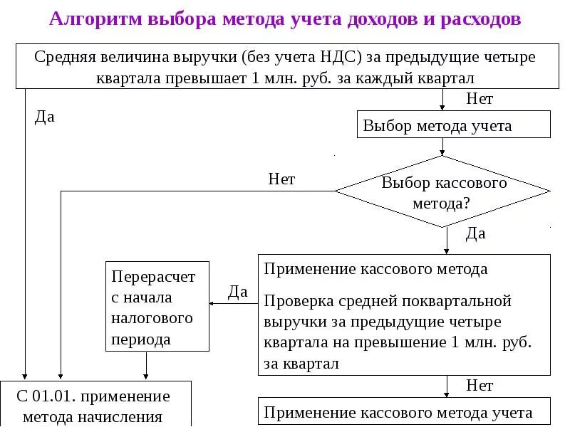 Бухгалтерия алгоритм. Алгоритм выбора налогоплательщиком метода учета доходов и расходов. методы учета доходов и расходов по налогу на прибыль. методы учета доходов и расходов в бухгалтерском учете. методы учета доходов и расходов в налоговом учете.