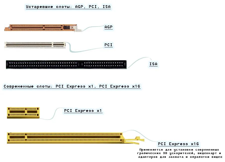 PCI Express x16 AGP разъем. Разъём для подключения видеокарты на материнской плате. Разъем шин Isa PCI AGP. Разъем PCI Express x16 видеокарты распиновка. Pci устройство это