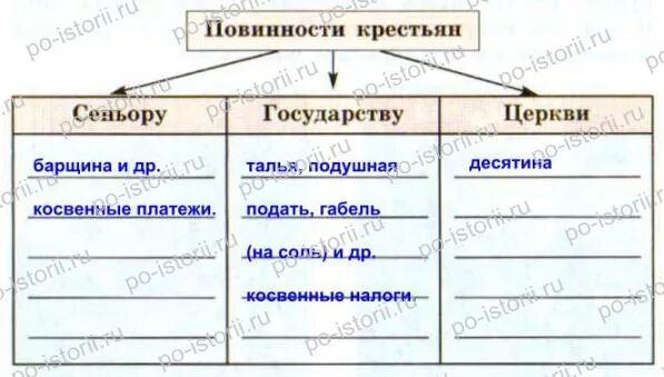 Основные повинности крестьян в 17 веке. Заполните схему повинности крестьян сеньору государству церкви. Таблица повинности средневековых крестьян. Крестьянские повинности. Повинности крестьян таблица.