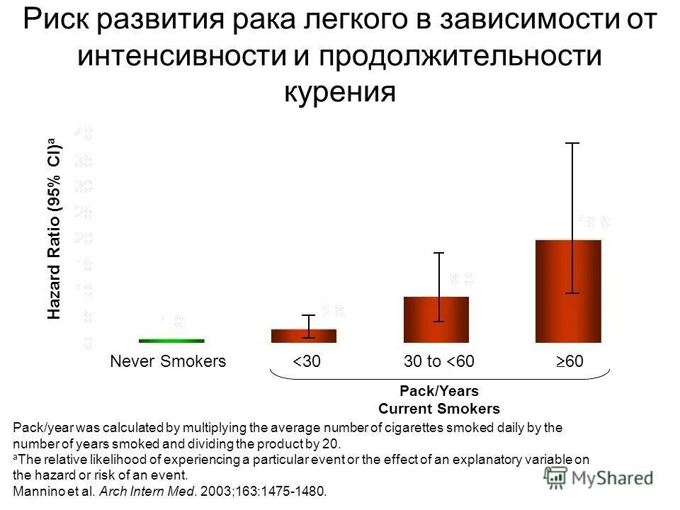 Вероятность рака у человека