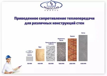 Приведенное сопротивление теплопередаче