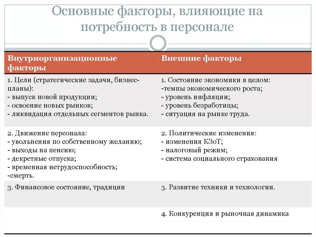 Основные факторы влияющие на формирование