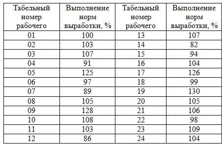 По данным таблицы произведите группировку