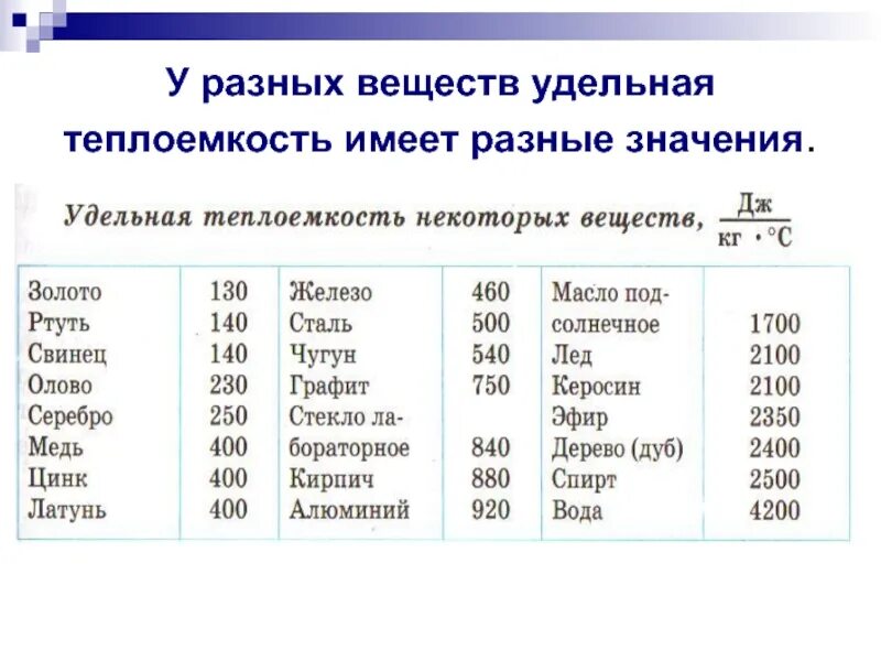 Таблицы по физике 8 класс Удельная теплота. Удельная теплоемкость вещества это 8 класс. Удельная теплоемкость различных веществ. Удельная теплоемкость вещества это 8 класс физика. Физика таблица плавления