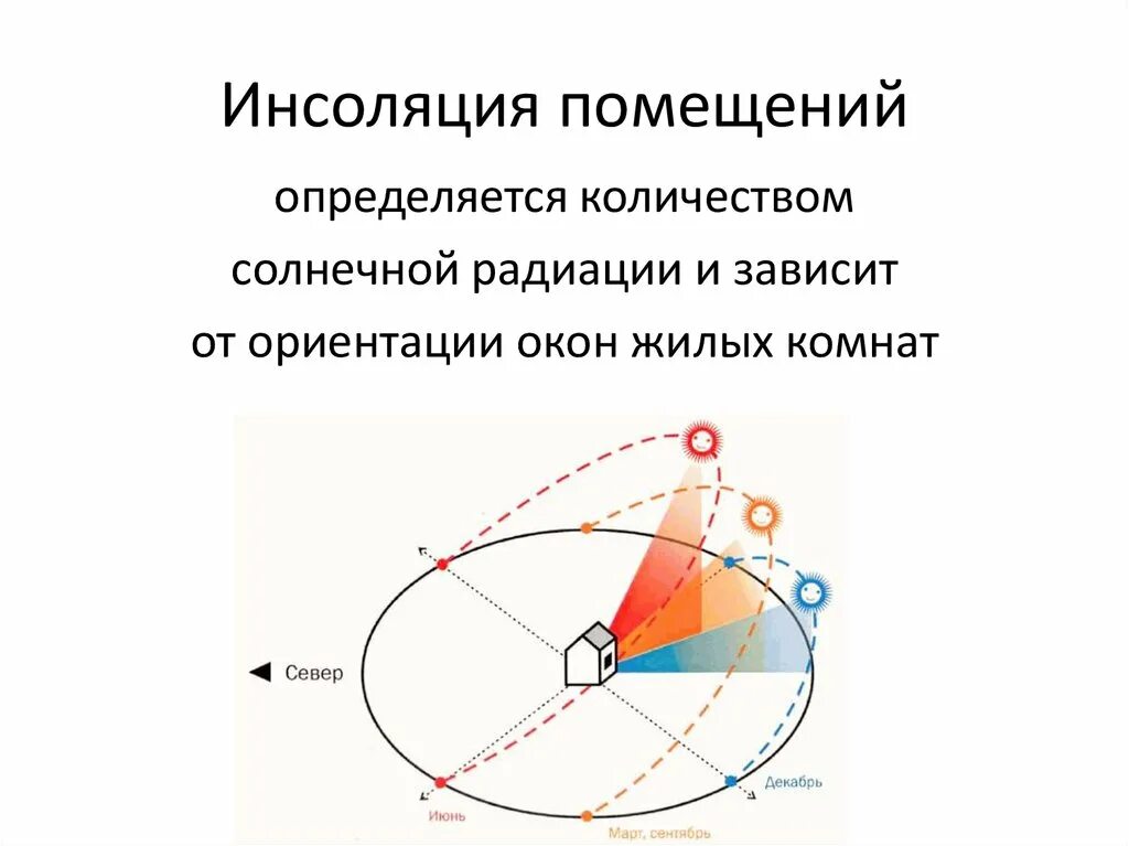 Значение инсоляции. Инсоляция и ориентация зданий и помещений. инсоляция схема ориентации жилых помещений. нормы инсоляции. нормы по инсоляции жилых помещений.