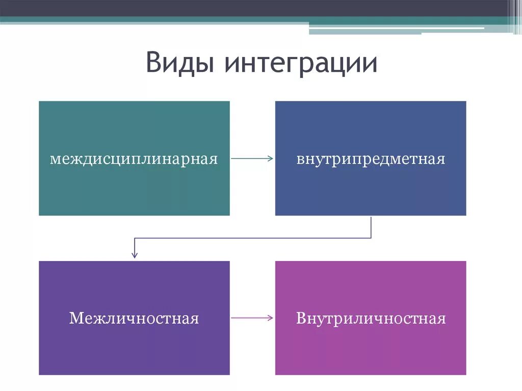 Виды интеграции. Назовите вид интеграции. Какие бывают формы интеграции?. Укажите виды интеграции. Основные формы интеграция