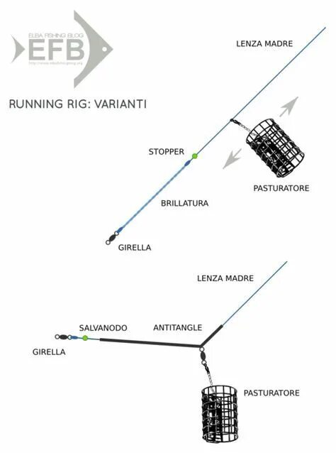 Фидер как пользоваться. Фидерная оснастка running rig. фидерный монтаж патерностер. раннинг риг фидер. патерностер для фидера.