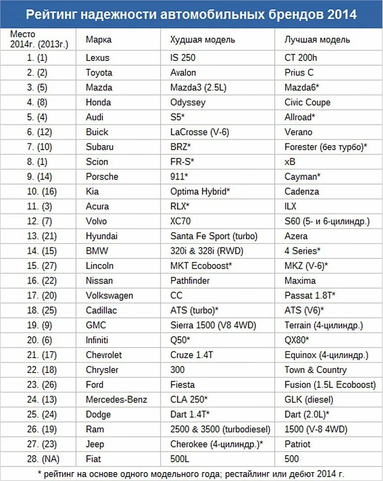 Список самых надежных марок автомобилей. Самая надёжная марка автомобиля. Самые надежные машины список. Самая надёжная марка автомобиля в мире. Рейтинг надежности автомобилей 2024