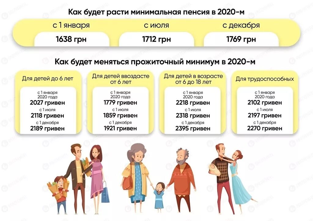 Пенсия в размере прожиточного минимума. Пенсия в 2025 году. размер пенсии. минимальная пенси в укр. прожиточный минимум украина 2025.