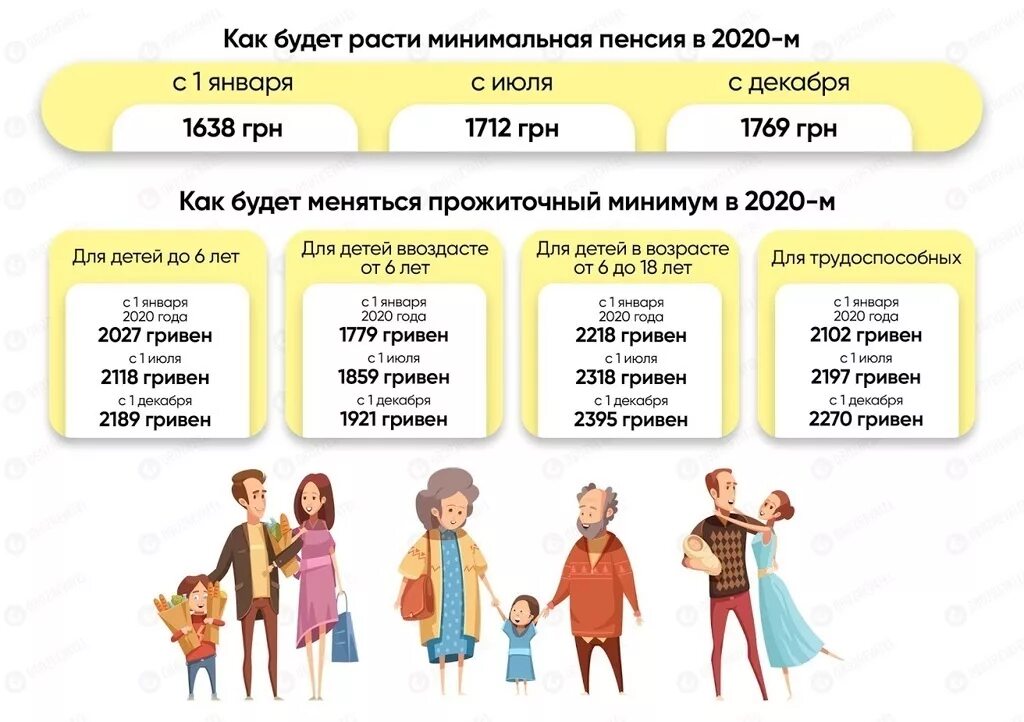 Пенсия в 2020 году. Размер пенсии. Минимальная пенси в укр. Прожиточный минимум Украина 2020.