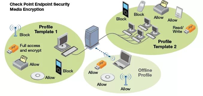 Checkpoint client. Check point Endpoint Security. Checkpoint оборудование. Checkpoint Endpoint Security VPN схема. Checkpoint схема установки.