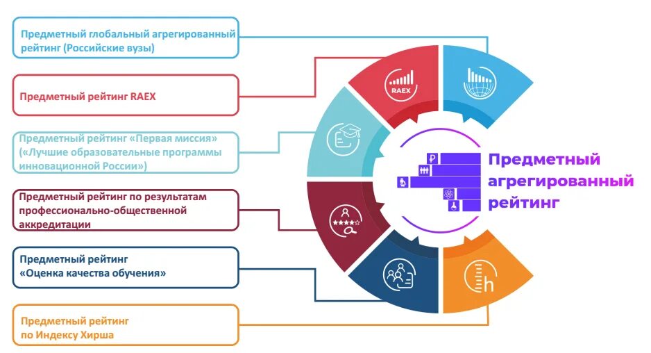 Национальный агрегированный рейтинг вузов. Национальный агрегированный рейтинг. Предметный национальный агрегированный рейтинг. Национальном агрегированном рейтинге.