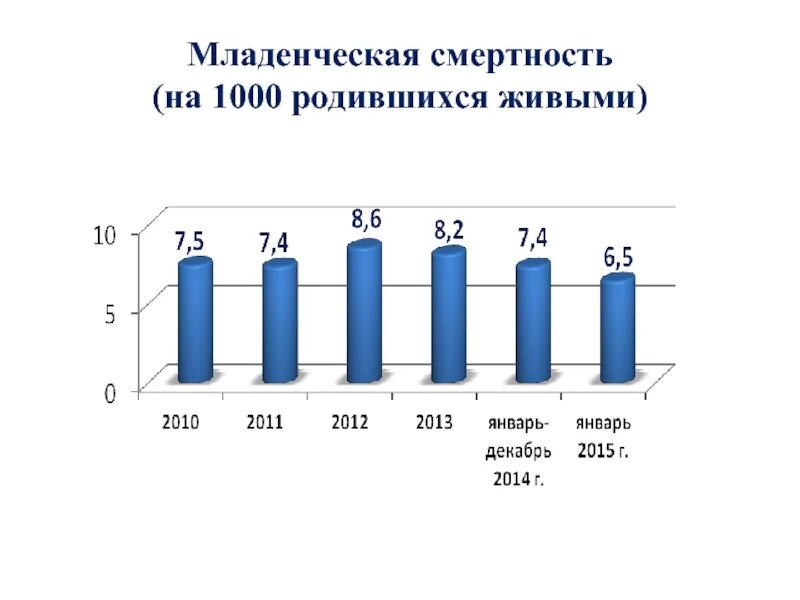 Младенческая смертность. Показатель детской младенческой смертности. На 1000 родившихся живыми. Динамика младенческой смертности. Показатель младенческой смертности.