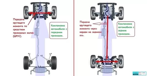 Передний и задний привод. Задний привод и передний привод. Плюсы переднего привода. Передний и задний привод плюсы и минусы.