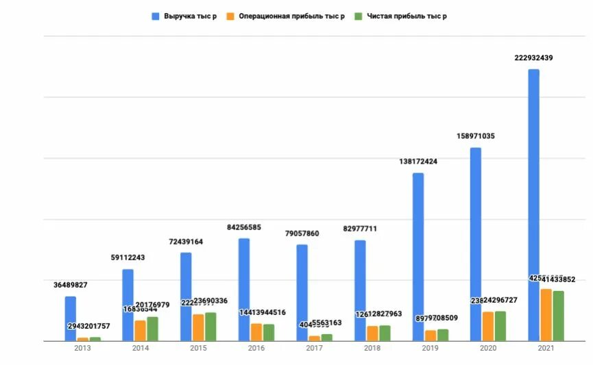 Прибыль Русагро. Оборот выручка прибыль. Оборот это выручка. Прибыль Русагро по годам. Налог на прибыль 2021 году