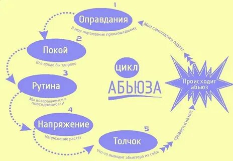 Виды абьюза