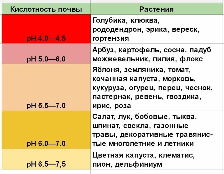 Кислотность почвы. РН кислотность почвы. Оптимальная кислотность почвы. Кислотность для растений. Посадки кислотность