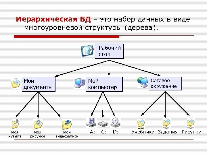 Иерархическая модель базы данных. Примеры иерархических баз данных. Иерархическая структура БД. Структура базы данных иерархии.