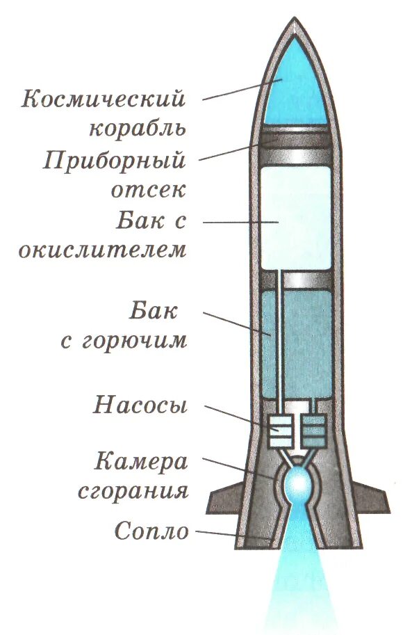 Каково значение ракет расскажите об устройстве. Реактивное движение ракеты схема. строение реактивной ракеты. приборный отсек ракеты схема. одноступенчатая ракета схема.