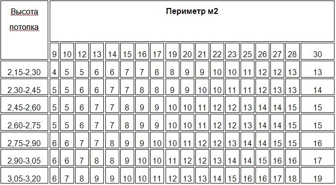 Таблица расхода обоев. Таблица расчета обоев метровых. Количество обоев на комнату расчет. Таблица расчёта обоев на комнату по площади комнаты. Ширина рулона обоев.