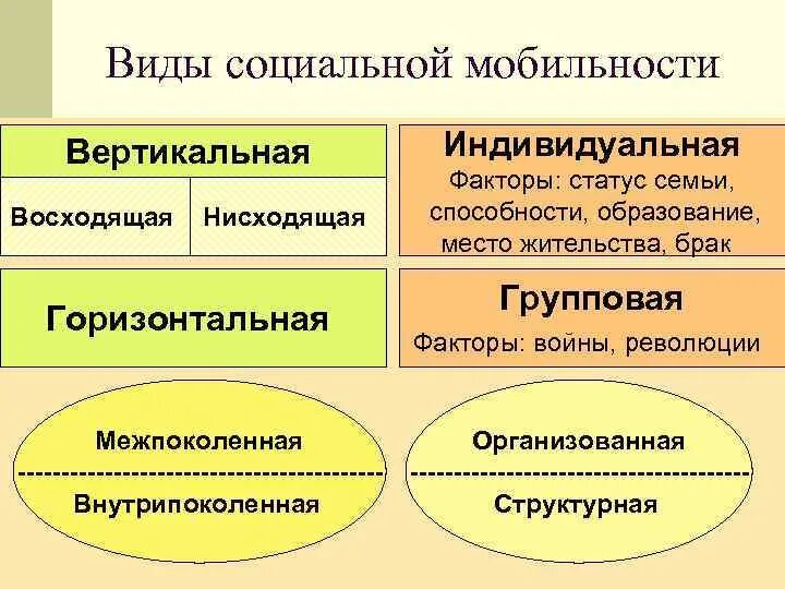 Пример нисходящей социальной. Виды социальной мобильности. Видыоильно мобилньомти. Виды социальноймобльности. Формы социальной мобильности.