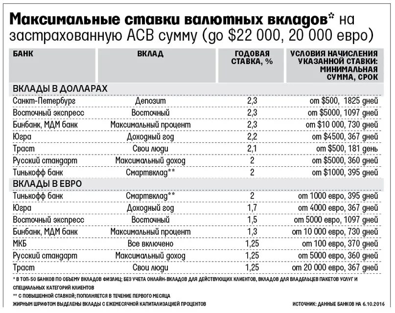 Сколько можно евро в банке. Максимальный процент намвклады. Максимальный вклад в банке. Ставки банков по депозитам в валюте. Вклады в банках.