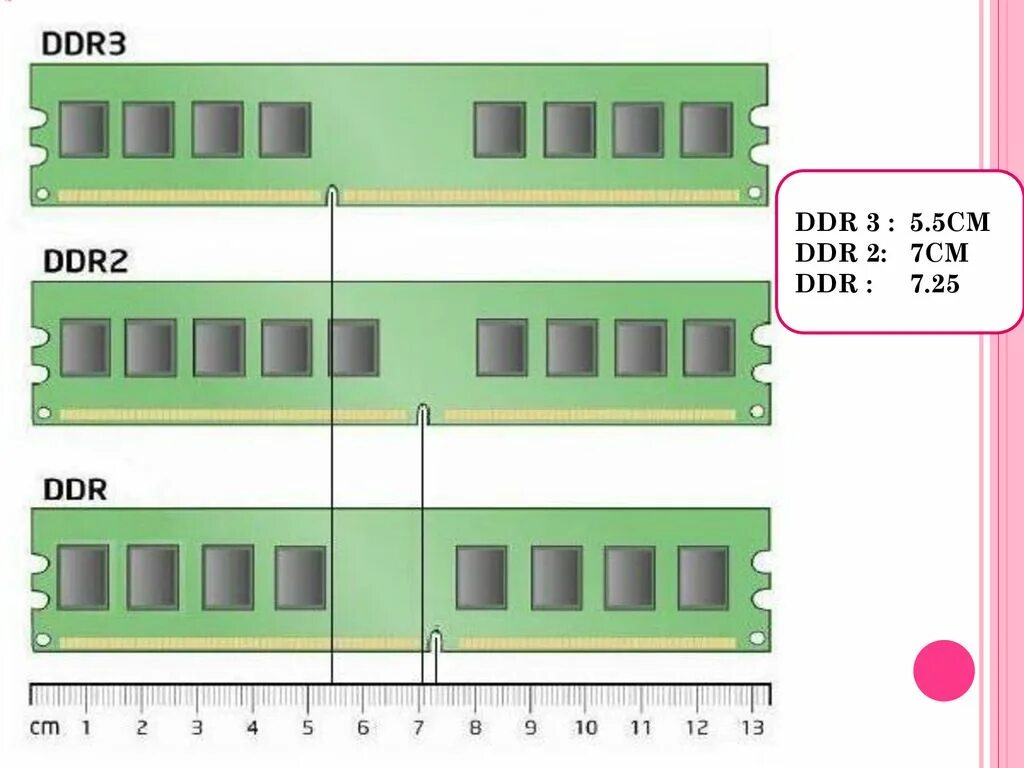 2 разные оперативной памяти. Ddr1 ddr2 ddr3 ddr4 отличия. Отличие оперативной памяти ddr2 от ddr3. Памяти: Simm, DIMM, DDR, ddr2, ddr3, ddr4.. Модули оперативной памяти DDR ddr2.