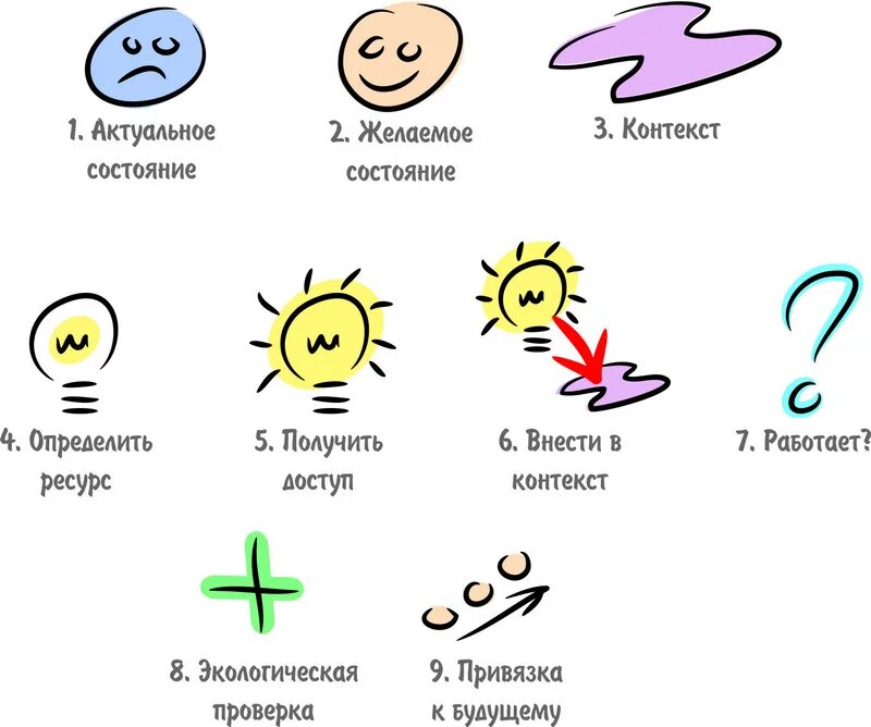 Проверка привязки. НЛП схема. Ресурсное состояние НЛП. НЛП картинки. Методика НЛП.