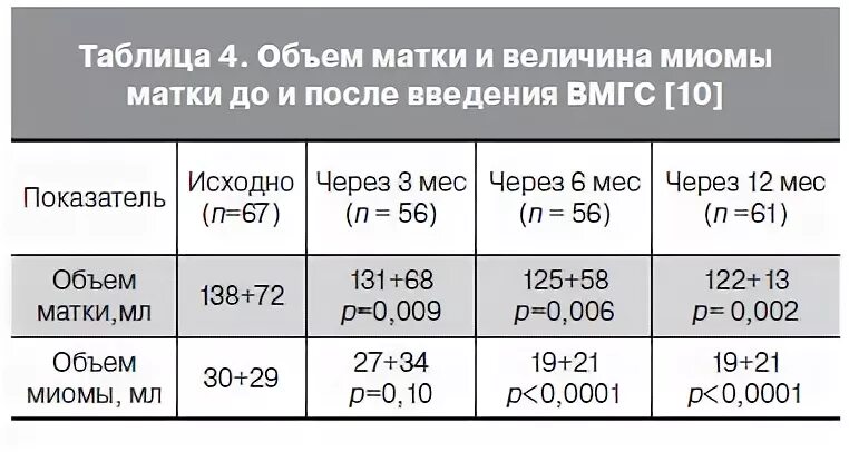 Объем матки. Объем матки при миоме. Миома матки таблица.