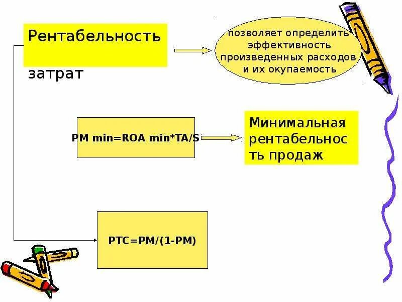 Рентабельность затрат равна. Рентабельность затрат. Рентабельность затрат формула. Рентабельность издержек. Рентабельность затрат (Rocs).