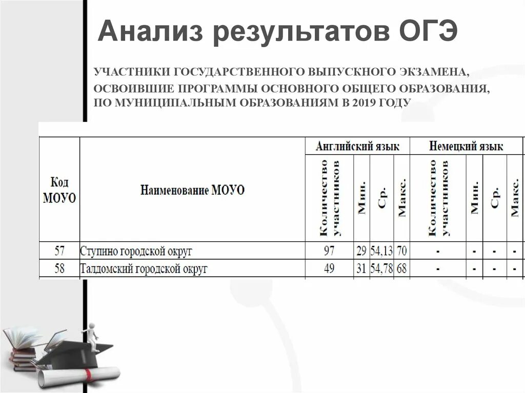 Анализ огэ английский. Анализ результатов ОГЭ. Справка о результатах ОГЭ для поступления образец. Результаты ОГЭ. Выписка о результатах ОГЭ.