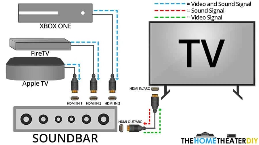 Можно ли к саундбару подключить дополнительные колонки. Саундбар по hdmi arc к телевизору. как подключить саундбар к телевизору через hdmi. схема подключения двд саундбара телевизора. как подключить саундбар через hdmi.