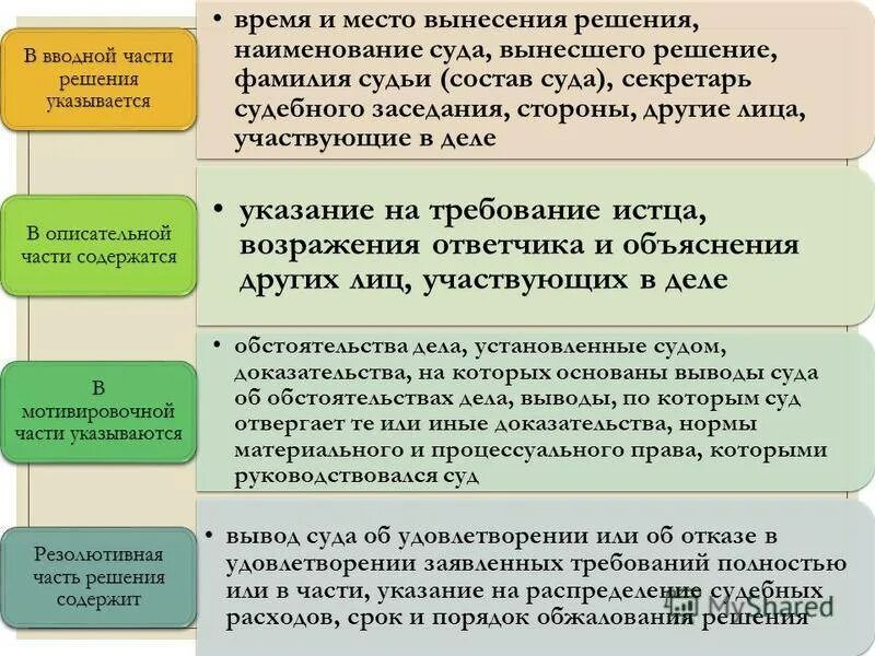 Порядок вынесения решения суда. Части судебного решения. Содержание решения суда. Структура решения суда. Акты выносимые судами