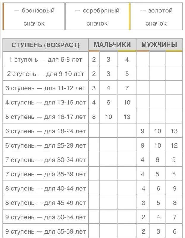 Норма подтягиваний по возрасту. Норма подтягивания на турнике в 14 лет. Норматив подтягивания на турнике по возрасту. Норма подтягивания на турнике в 13 лет. Норматив подтягиваний по возрасту