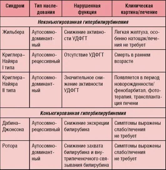 Диагноз синдром жильбера. Синдром жильбера желтуха дифференциальная диагностика. тип желтухи при синдроме жильбера. синдром жильбера дифференциальный диагноз. диф диагноз синдрома жильбера.