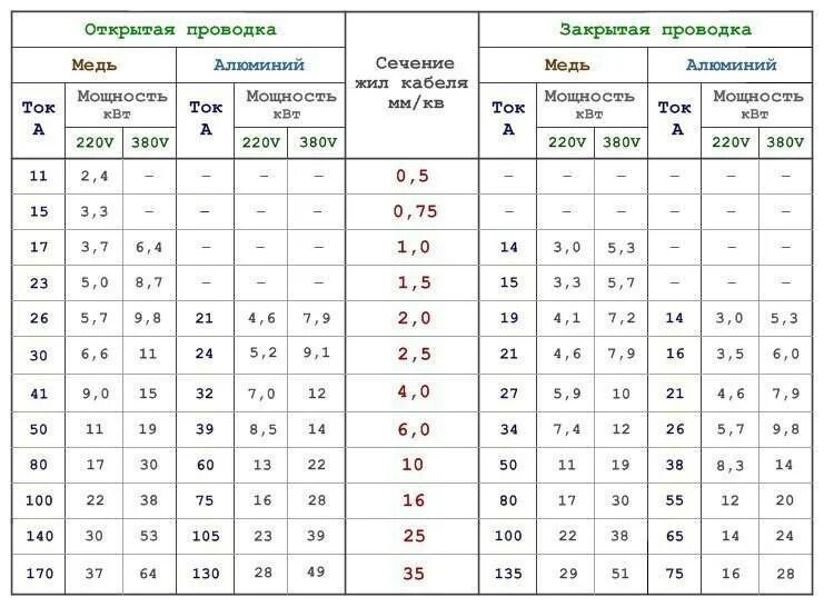 Как рассчитать сечение кабеля. Сечение кабель для домашней проводки марка. таблица расчета сечения кабеля открытая проводка. сечение кабеля 3 4 по мощности таблица. выбор электропроводки по сечению кабеля таблица.