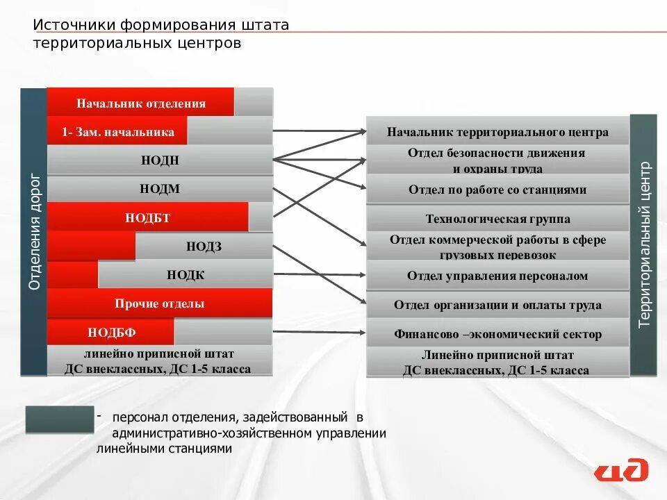 Структура дирекции управления движением. Филиалы ОАО РЖД. Структура ОАО РЖД. Структурная схема дирекции управления движением.