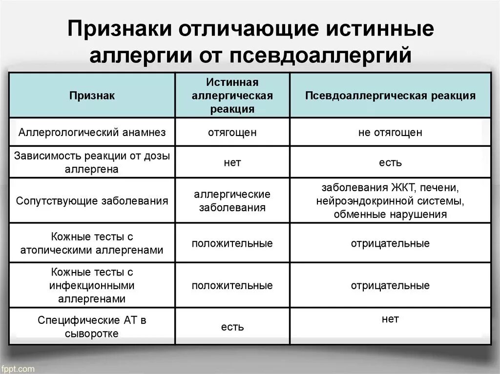 Главным признаком отличающим. Отличие "истинных" и "ложных" аллергических реакциях (заболеваниях). Клинические проявления псевдоаллергии. Клинические проявления аллергических и псевдоаллергических реакций:. Аллергические и псевдоаллергические реакции таблица.