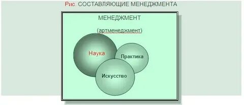 Составляющее менеджмента