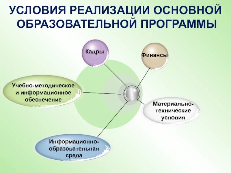 Условия реализации ООП. Условия реализации ООП материально-технические условия. Учебно-методическое и информационное обеспечение программы. Условия реализации АООП.