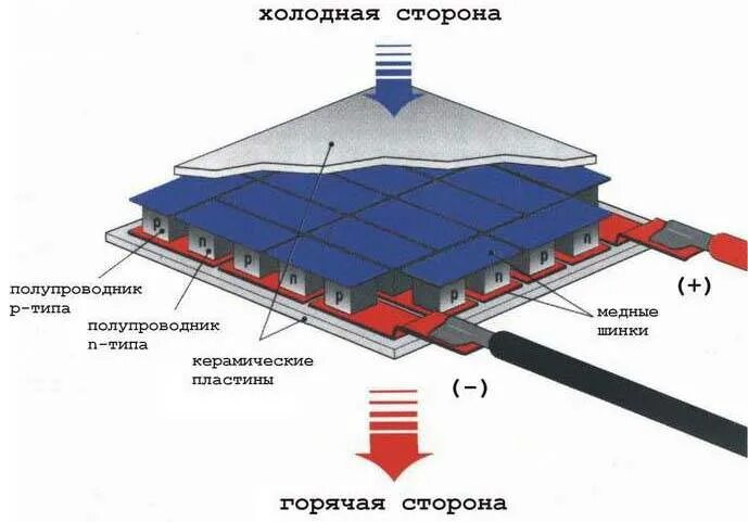 Охлаждаемый элемент. Элемент пельтье принцип работы. элемент пельтье строение. элемент пельтье схема устройства. термоэлектрический элемент зеебека.